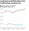 FORKLARING: Nav startet kvalifiseringsprogrammet (KVP) for å redusere antallet langtids-mottakere av sosialhjelp. Likevel blir det flere langtids-mottakere. Samtidig har antall deltakere i KVP sunket. 
Langtids-mottakere av sosialhjelp er definert som mottakere i minst seks måneder i løpet av året.
Grafikk: Fontene/LO Media  Kilde: Statistisk sentralbyrå og Arbeids- og velferdsdirektoratet