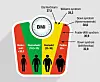 Body mass index (BMI), på norsk kroppsmasseindeks, beregnes ut fra personens vekt og høyde. Tallet brukes for å forutsi helserisiko. Tallkilder: Helseundersøkelsen i Nord-Trøndelag (HUNT) og Marianne Nordstrøms doktorgradsarbeid ved Frambu og UiO.