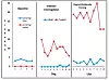 Fig. 1 Registreringer av baseline, samt intensiv treningsfase og opprettholdende fase