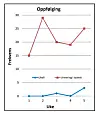 Fig.2. Posttest over fem uker, ett år etter intensiv toalettreningsperiode, viser antall urineringer pr. uke i toalett og uhell.
