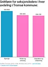 Tromsøs Avdeling for bymiljø skiller seg ut med høyere snittlønn for sine fem ledere sammenliknet med ledere innen helse/omsorg og utdanning.