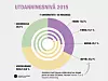 I 2030 vil flertallet av sysselsatte ha høyere utdanning, mot en av tre i 2015.